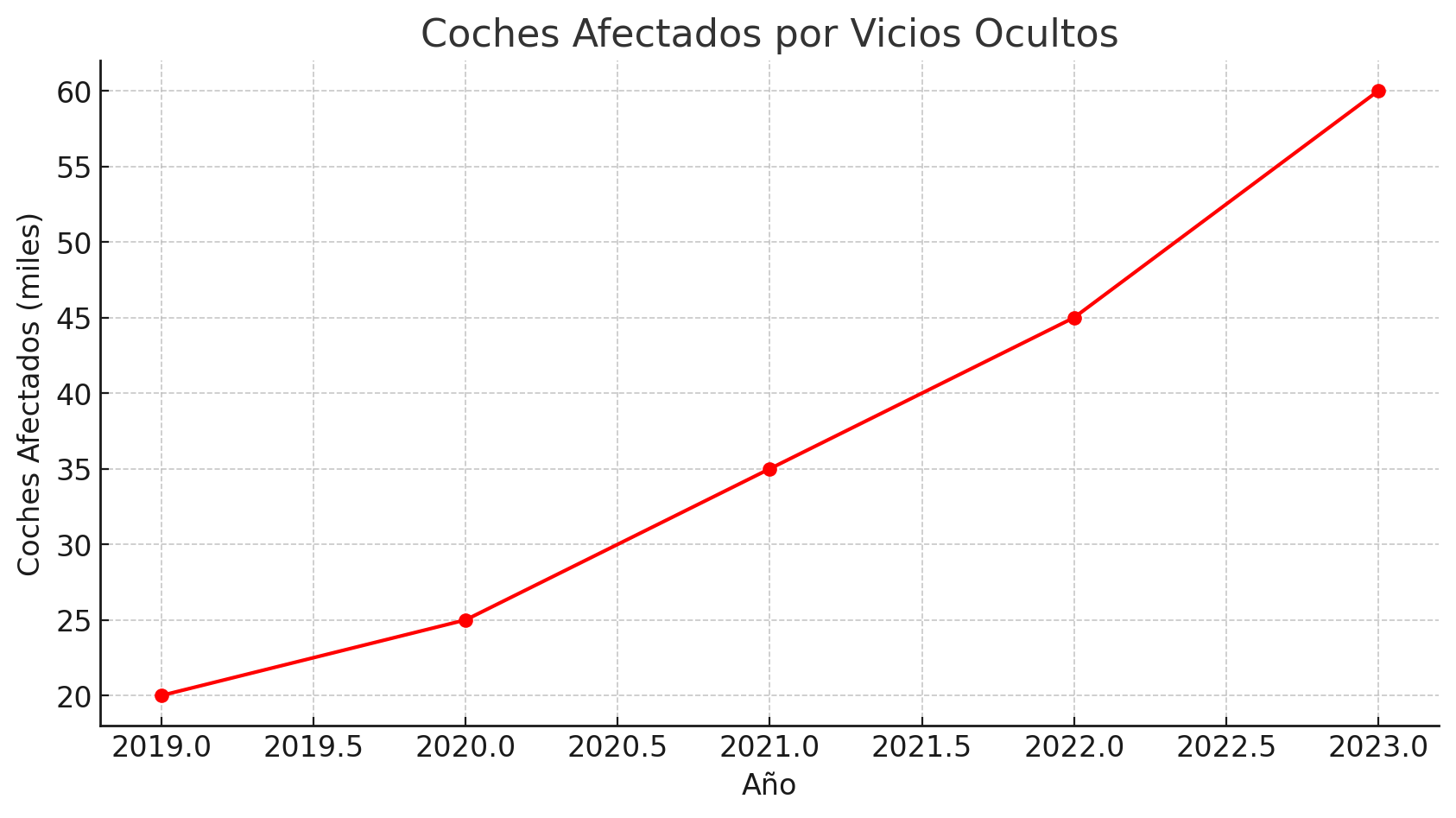 vicios ocultos